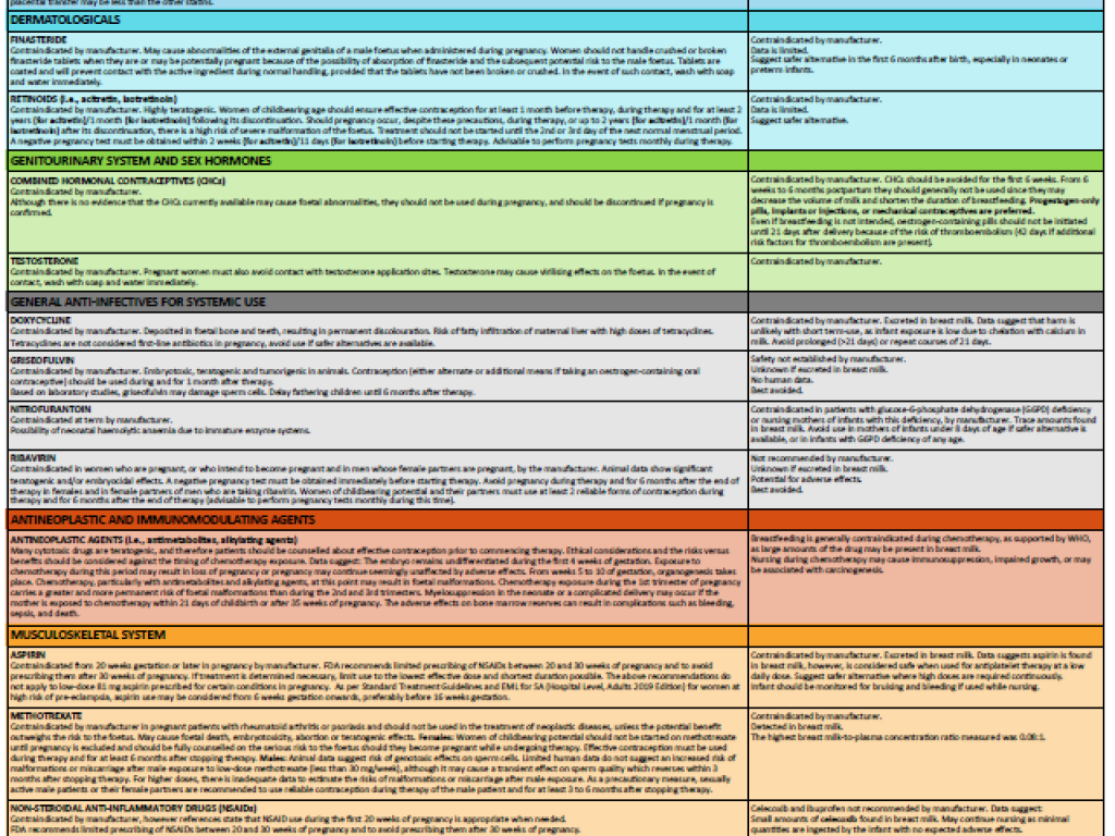 Safety of medicines in pregnancy and breastfeeding
