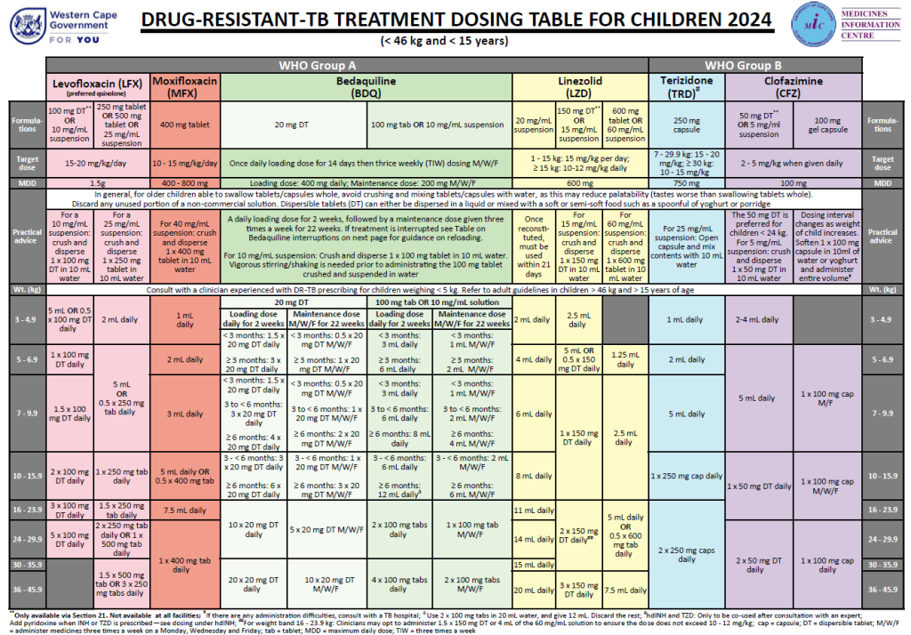 DR-TB Dosing in Children